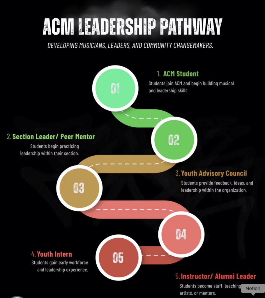 Screenshot 2026-08-21 at 124603 PM - MBI Arts Infographic titled ACM Leadership Pathway showing five steps (01–05) along a colorful winding path with circular milestones and descriptive textlines to explain progression.